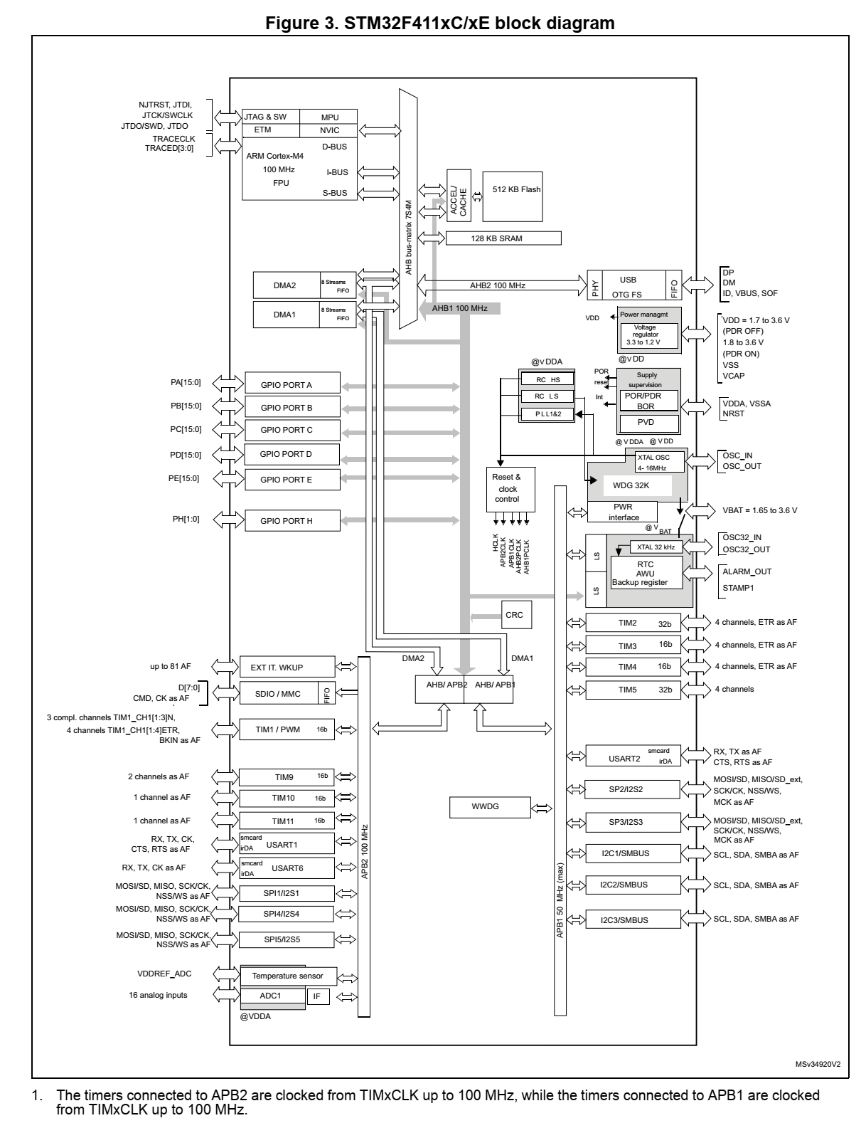 stm32f411CE内部框架